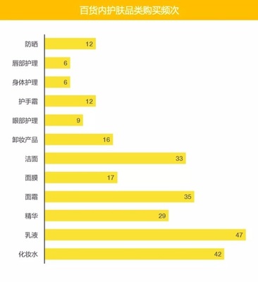 95后消费者最爱在百货购买哪些化妆品？一项市场调查揭示新趋势